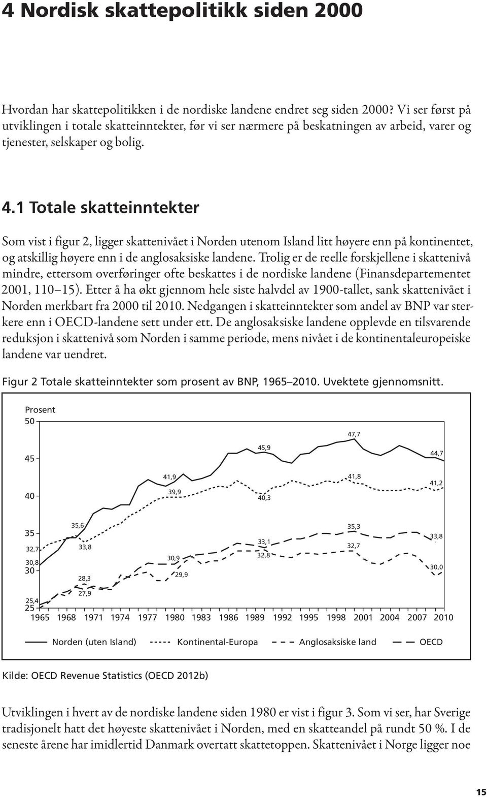 1 Totale skatteinntekter Som vist i figur 2, ligger skattenivået i Norden utenom Island litt høyere enn på kontinentet, og atskillig høyere enn i de anglosaksiske landene.