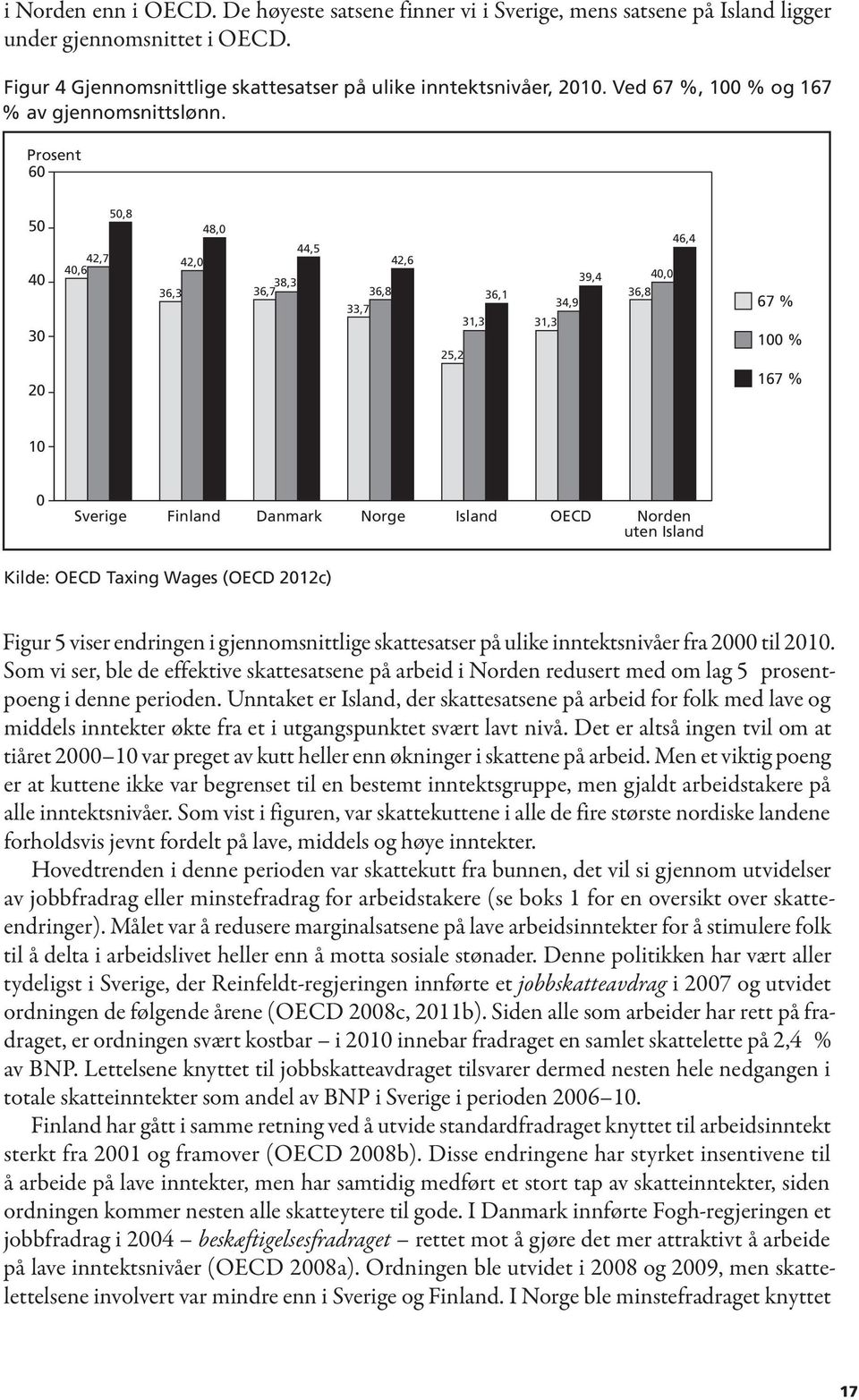Prosent 60 50 40 30 42,7 40,6 50,8 36,3 42,0 48,0 36,7 38,3 44,5 33,7 36,8 42,6 25,2 31,3 36,1 31,3 34,9 39,4 36,8 40,0 46,4 67 % 100 % 20 167 % 10 0 Sverige Finland Danmark Norge Island OECD Norden
