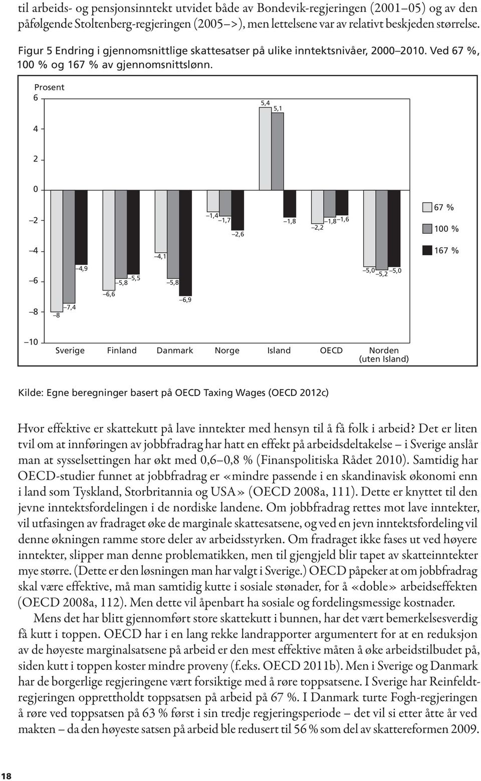 Prosent 6 5,4 5,1 4 2 0 2 1,4 1,7 2,6 1,8 2,2 1,8 1,6 67 % 100 % 4 4,1 167 % 6 4,9 5,8 5,5 5,8 5,0 5,2 5,0 8 7,4 8 6,6 6,9 10 Sverige Finland Danmark Norge Island OECD Norden (uten Island) Kilde:
