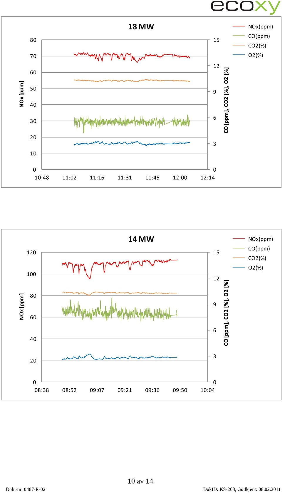 14 MW NOx(ppm) 8:8 8:52 :7 :21 : :5 1:4 1 av