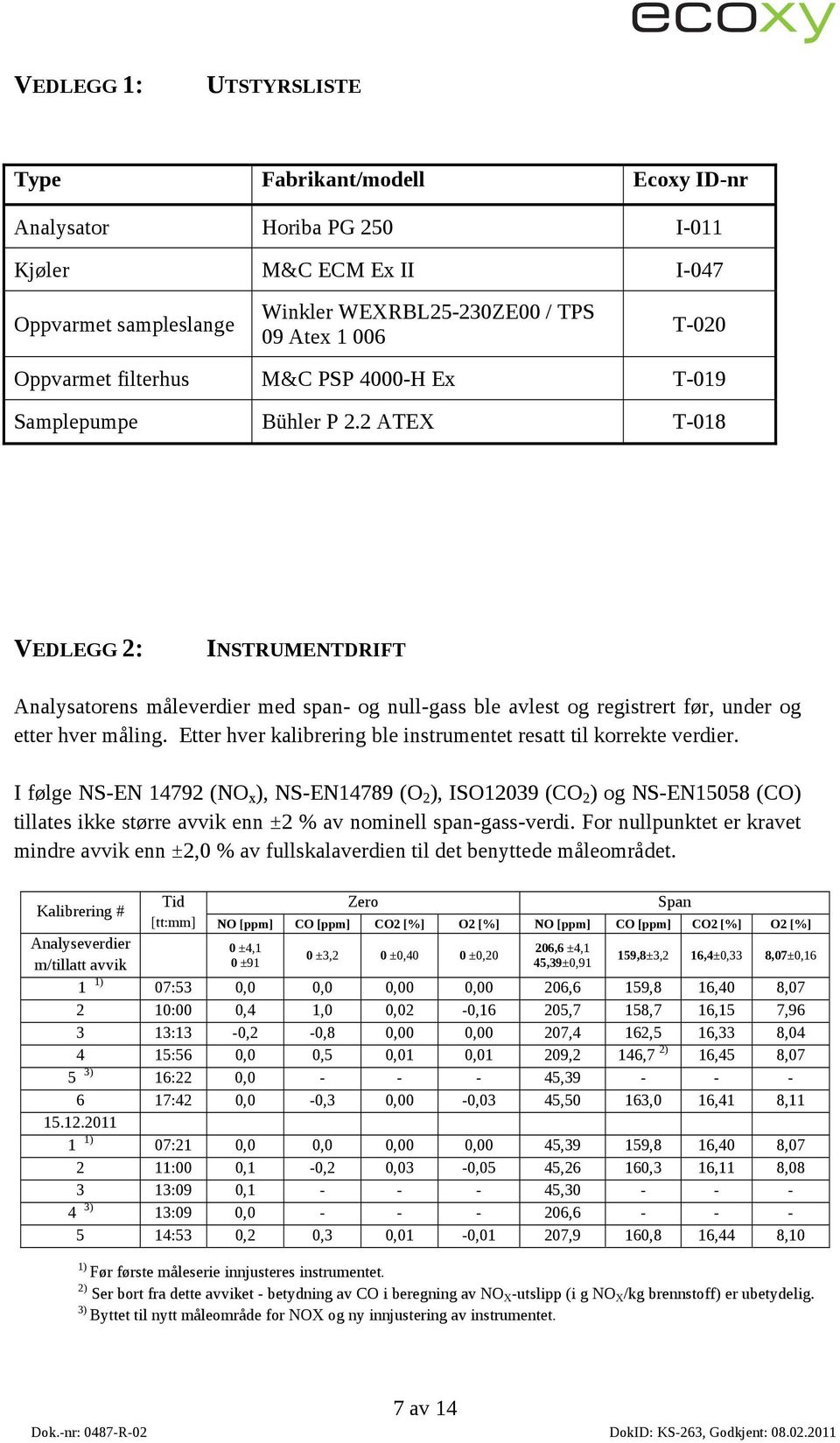 Etter hver kalibrering ble instrumentet resatt til korrekte verdier.