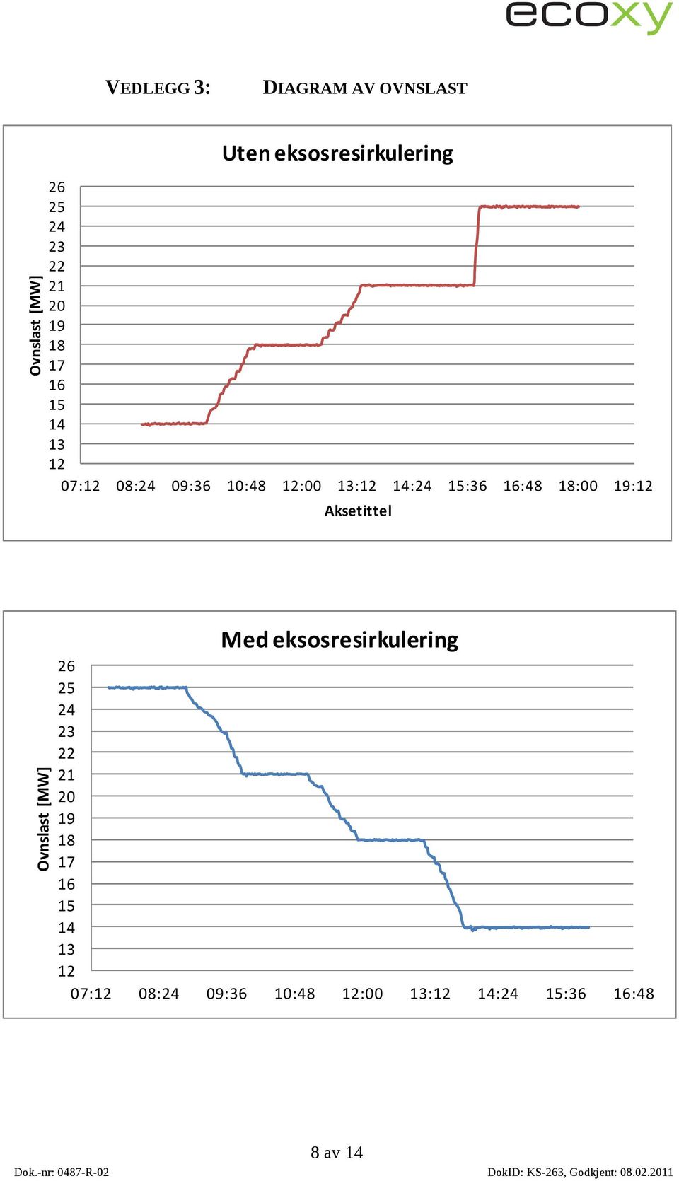 Ovnslast [MW] Med eksosresirkulering 2 25 24 2 22 21 2 1 18 17 1 14 1 7: 8:24