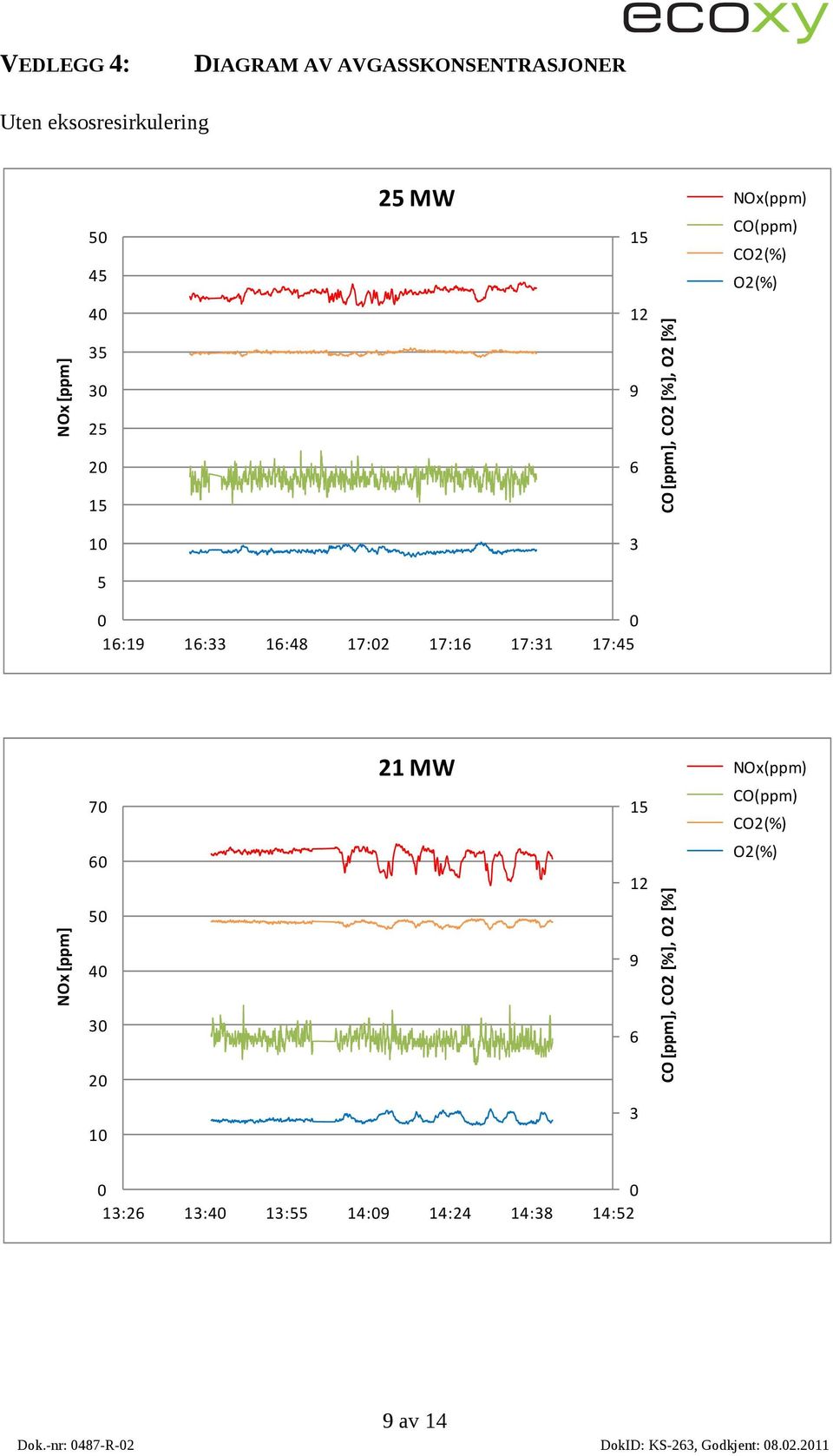 1: 1:48 17:2 17:1 17:1 17:45 NOx [ppm] 7 5 4 2 1 21 MW NOx(ppm)