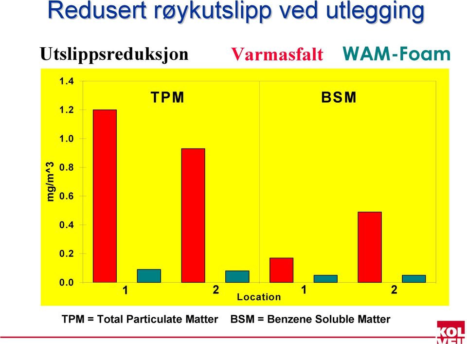 2 TPM BSM 1.0 mg/m^3 0.8 0.6 0.4 0.2 0.