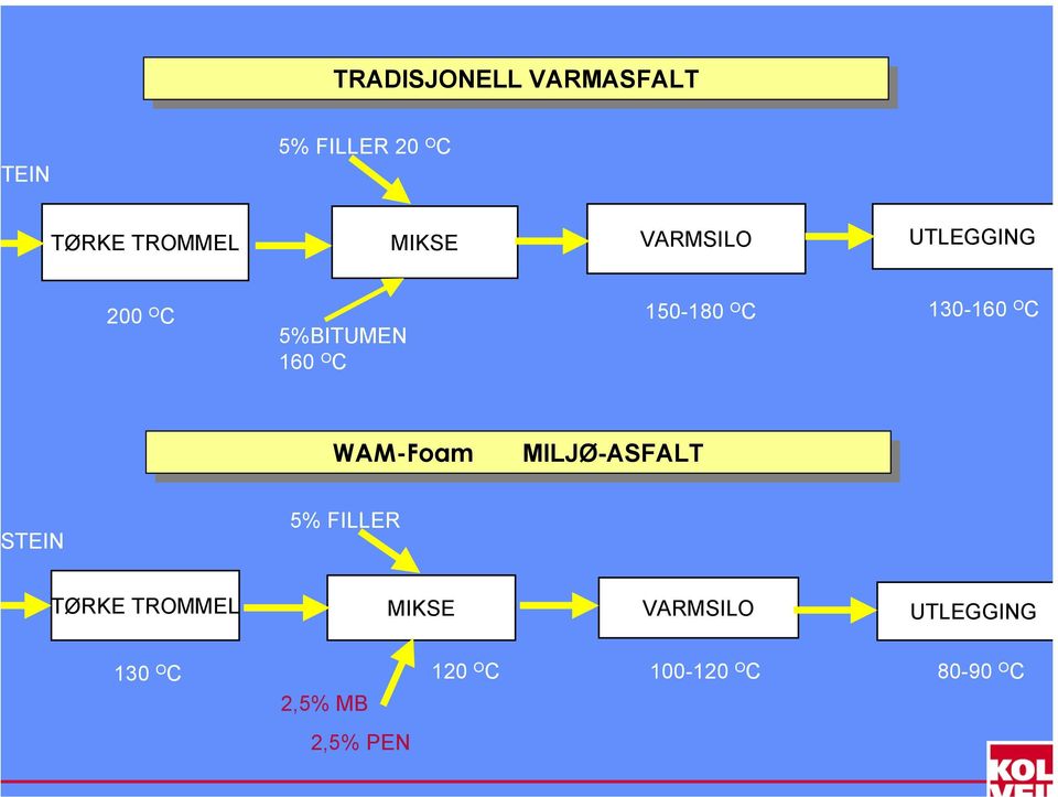160 O C WAM-Foam WAM-Foam MILJØ-ASFALT MILJØ-ASFALT TEIN 5% FILLER TØRKE