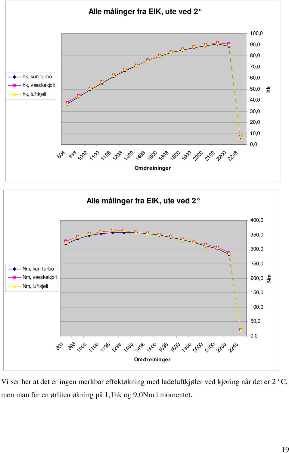 væskekjølt Nm, luf tkjølt 250,0 200,0 150,0 Nm 804 898 1002 1100 1198 1298 1400 1498 1600 1698 1800 1900 2000 2100 2200 2246 Omdreininger Vi ser her