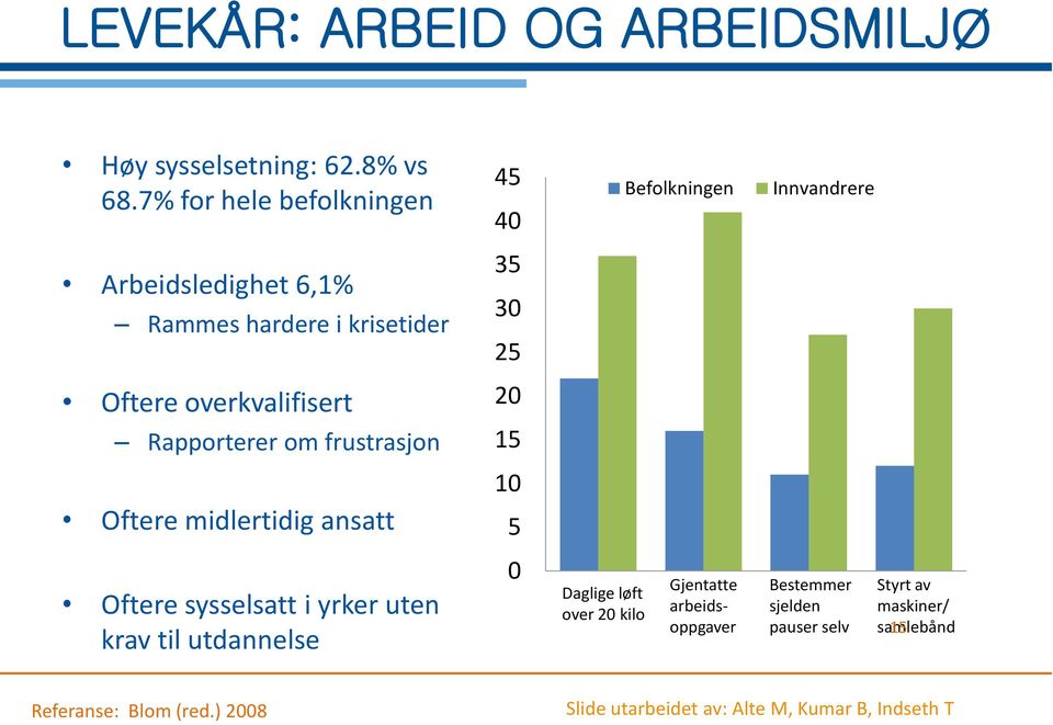 Oftere midlertidig ansatt Oftere sysselsatt i yrker uten krav til utdannelse 45 Befolkningen Innvandrere 40 35 30 25 20 15 10