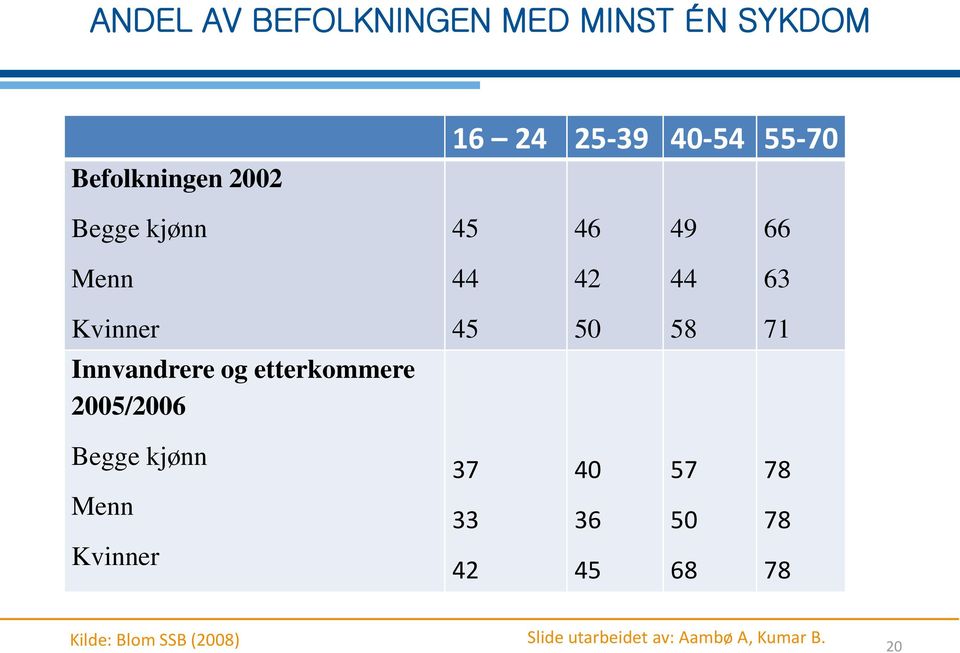 Innvandrere og etterkommere 2005/2006 Begge kjønn Menn Kvinner 37 33 42 40
