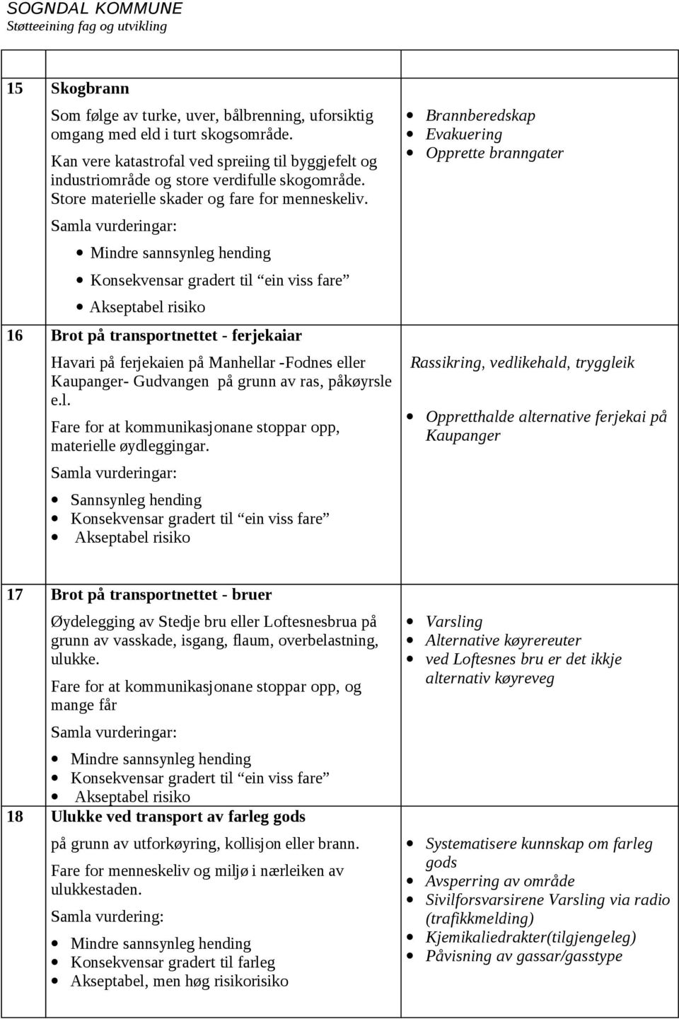 Brannberedskap Evakuering Opprette branngater Rassikring, vedlikehald, tryggleik Oppretthalde alternative ferjekai på Kaupanger 17 Brot på transportnettet - bruer Øydelegging av Stedje bru eller