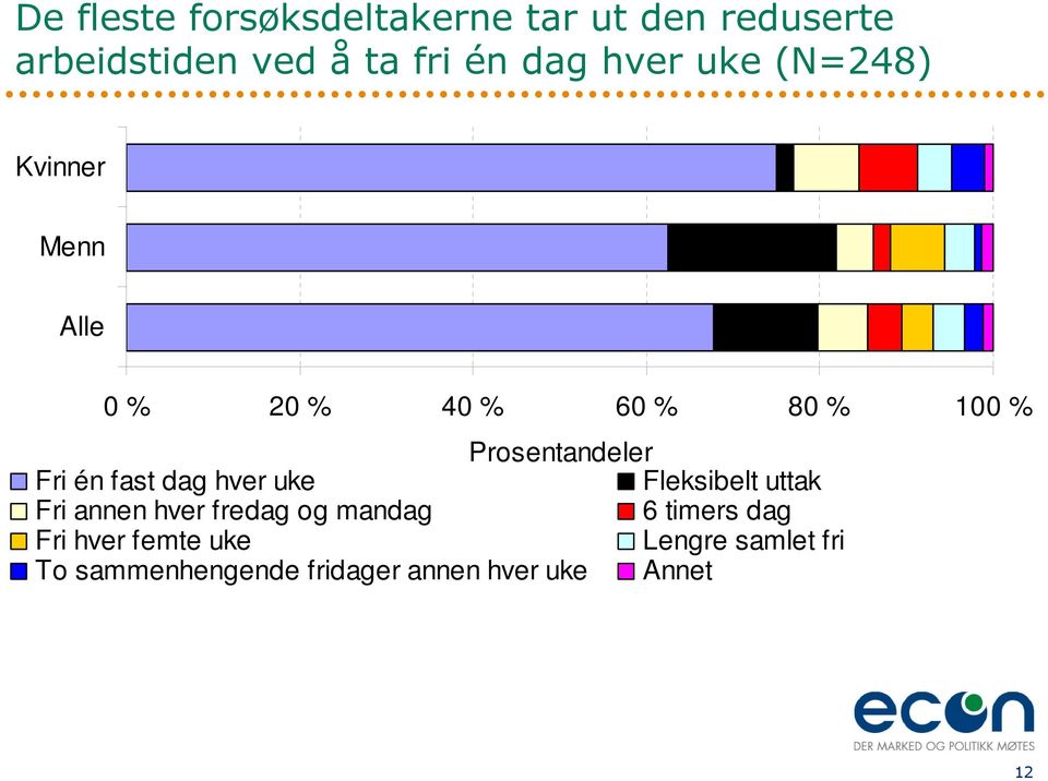 én fast dag hver uke Fleksibelt uttak Fri annen hver fredag og mandag 6 timers dag