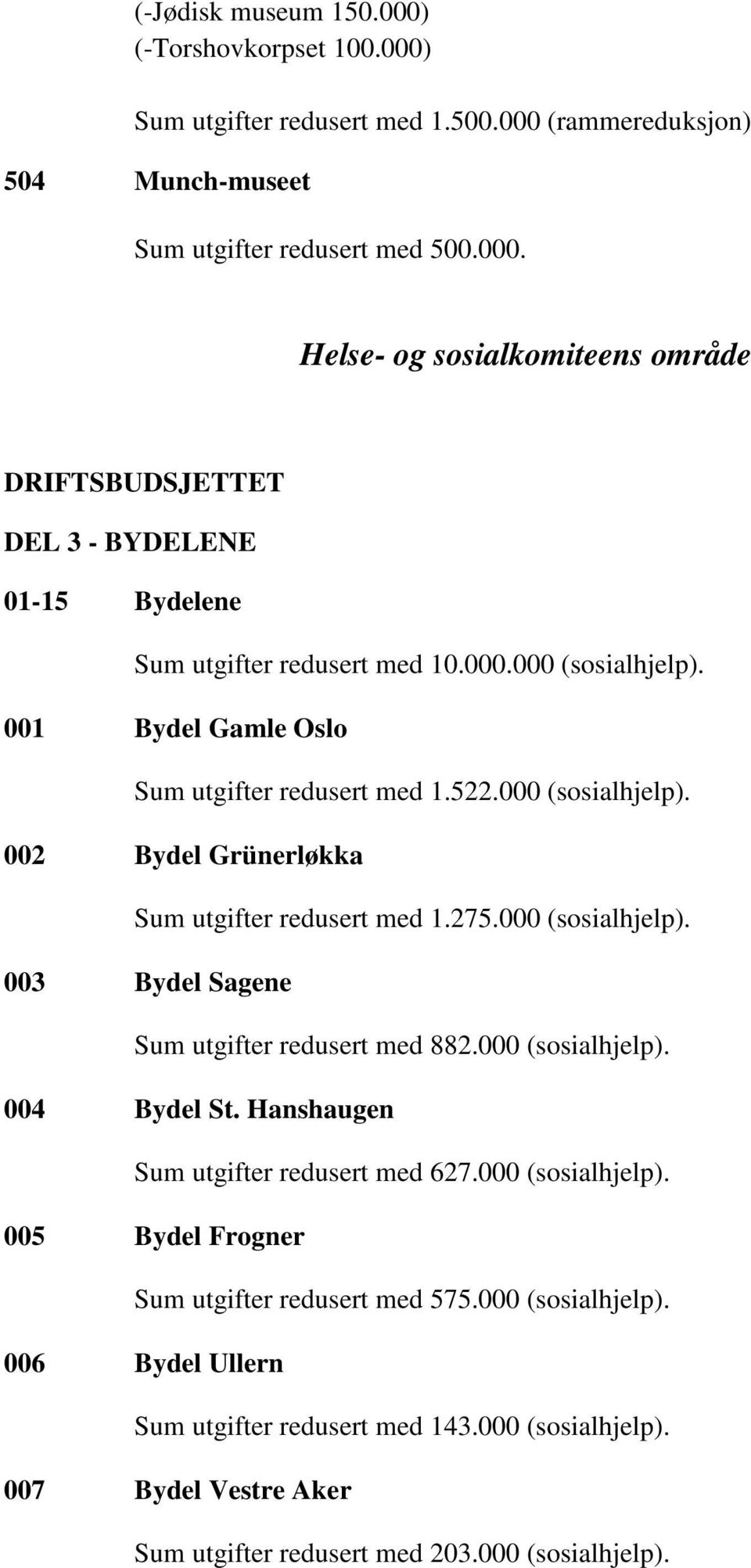 000 (sosialhjelp). 004 Bydel St. Hanshaugen Sum utgifter redusert med 627.000 (sosialhjelp). 005 Bydel Frogner Sum utgifter redusert med 575.000 (sosialhjelp). 006 Bydel Ullern Sum utgifter redusert med 143.