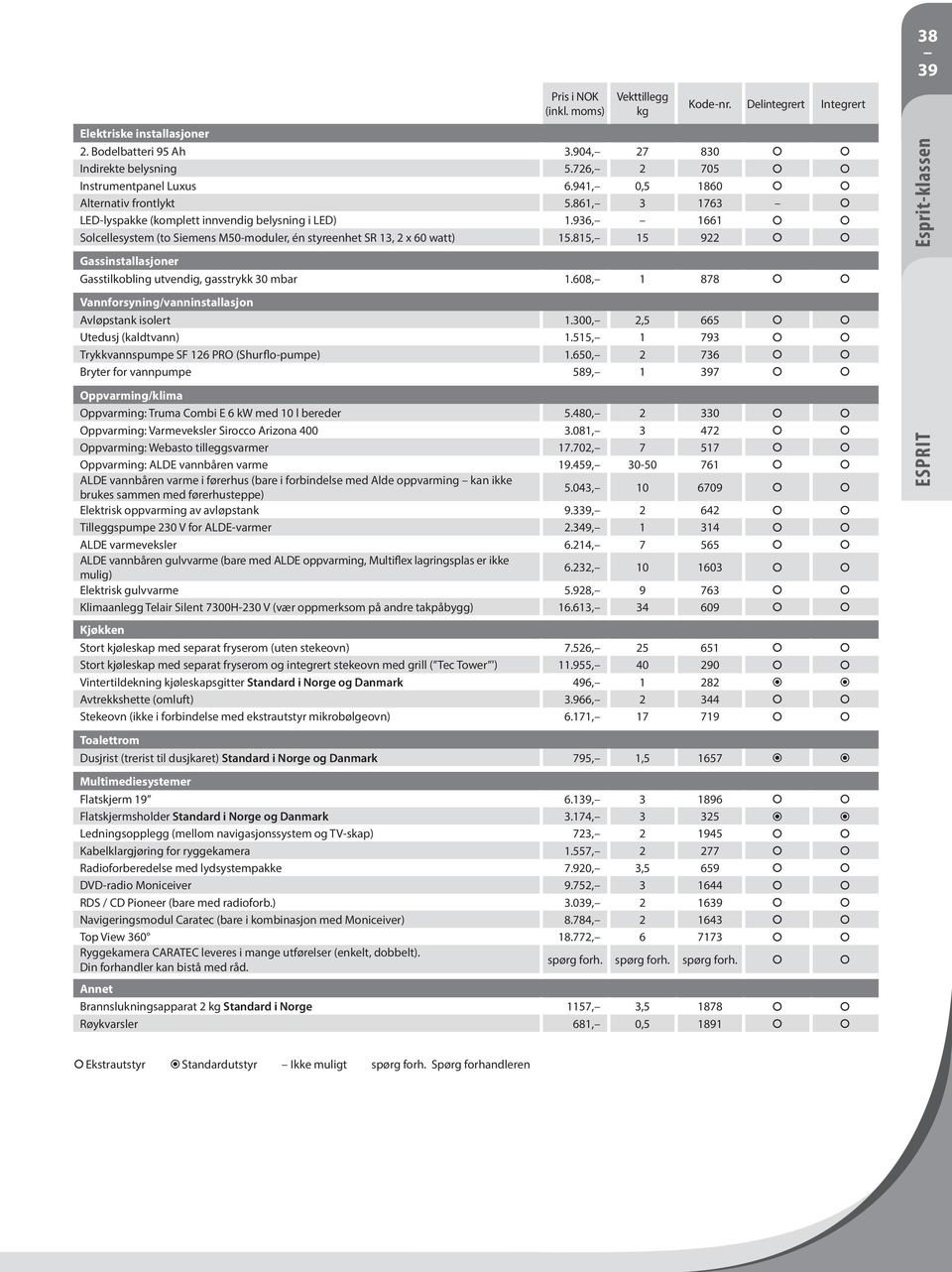 815, 15 922 Gassinstallasjoner Gasstilkobling utvendig, gasstrykk 30 mbar 1.608, 1 878 Vannforsyning/vanninstallasjon Avløpstank isolert 1.300, 2,5 665 Utedusj (kaldtvann) 1.