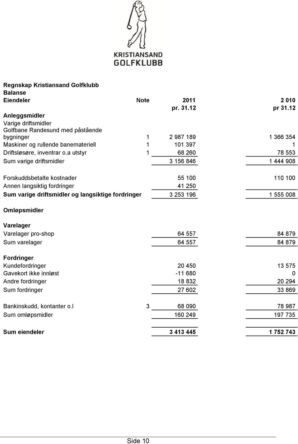 a utstyr 1 68 260 78 553 Sum varige driftsmidler 3 156 846 1 444 908 Forskuddsbetalte kostnader 55 100 110 100 Annen langsiktig fordringer 41 250 Sum varige driftsmidler og langsiktige fordringer 3