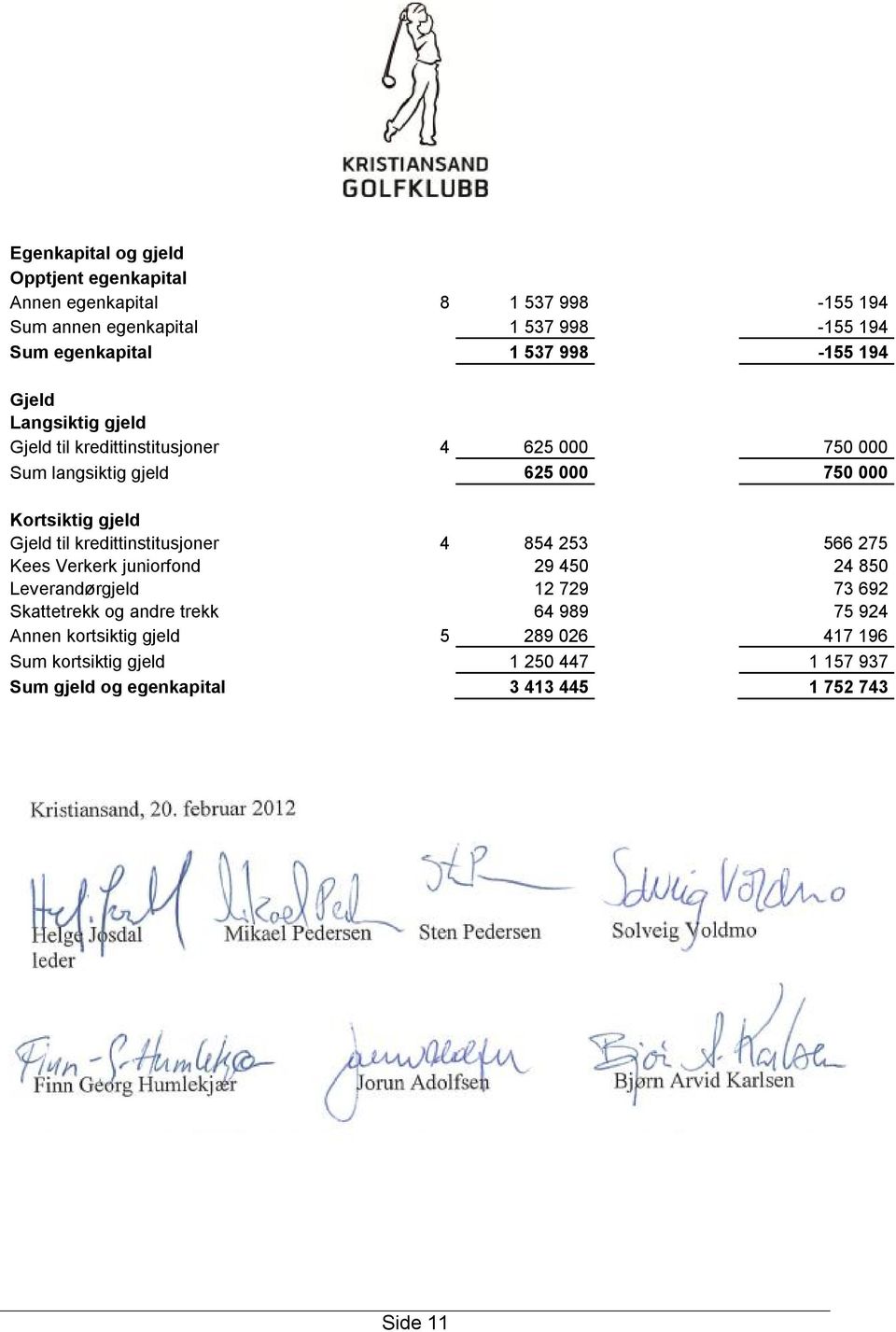 Gjeld til kredittinstitusjoner 4 854 253 566 275 Kees Verkerk juniorfond 29 450 24 850 Leverandørgjeld 12 729 73 692 Skattetrekk og andre