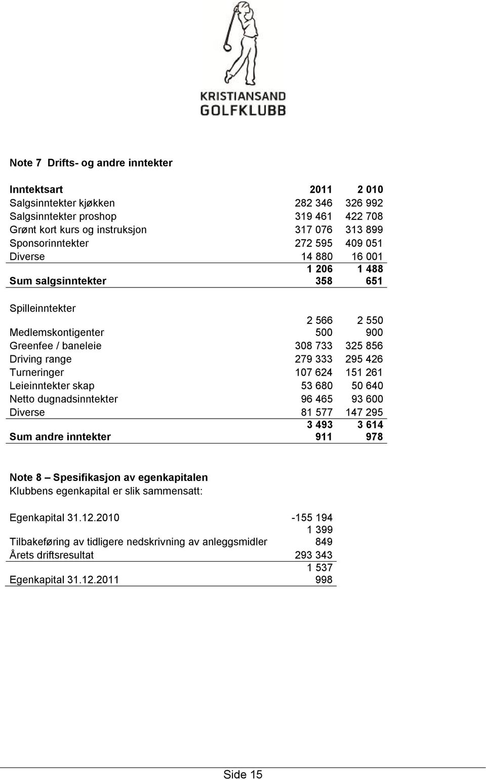 / baneleie 308 733 325 856 422 005 Driving range 279 333 295 426 327 053 Turneringer 107 624 151 261 123 451 Leieinntekter skap 53 680 50 640 50 160 Netto dugnadsinntekter 96 465 93 600 0 Diverse 81