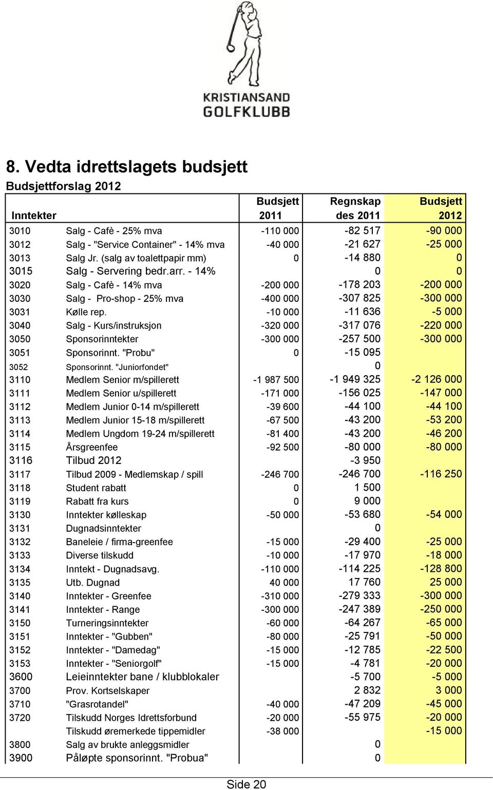 - 14% 0 0 3020 Salg - Cafè - 14% mva -200 000-178 203-200 000 3030 Salg - Pro-shop - 25% mva -400 000-307 825-300 000 3031 Kølle rep.