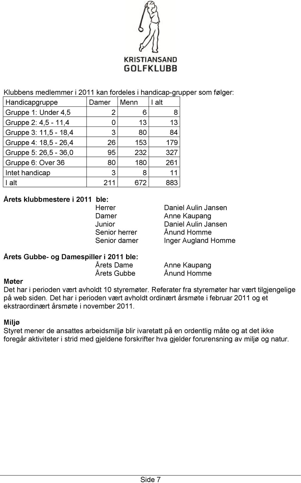 Daniel Aulin Jansen Anne Kaupang Daniel Aulin Jansen Ånund Homme Inger Augland Homme Årets Gubbe- og Damespiller i 2011 ble: Årets Dame Anne Kaupang Årets Gubbe Ånund Homme Møter Det har i perioden