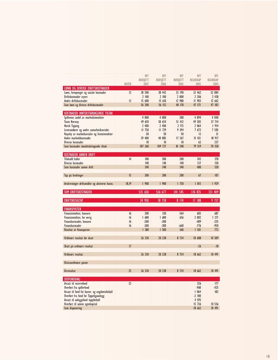 KOSTNADER INNTEKTSBRINGENDE TILTAK Spillernes andel av markedsinntekter 4 000 4 000 300 4 894 4 040 Team Norway 49 650 50 654 51 412 49 383 37 714 Norsk Tipping 2 400 2 400 2 715 2 064 1 914