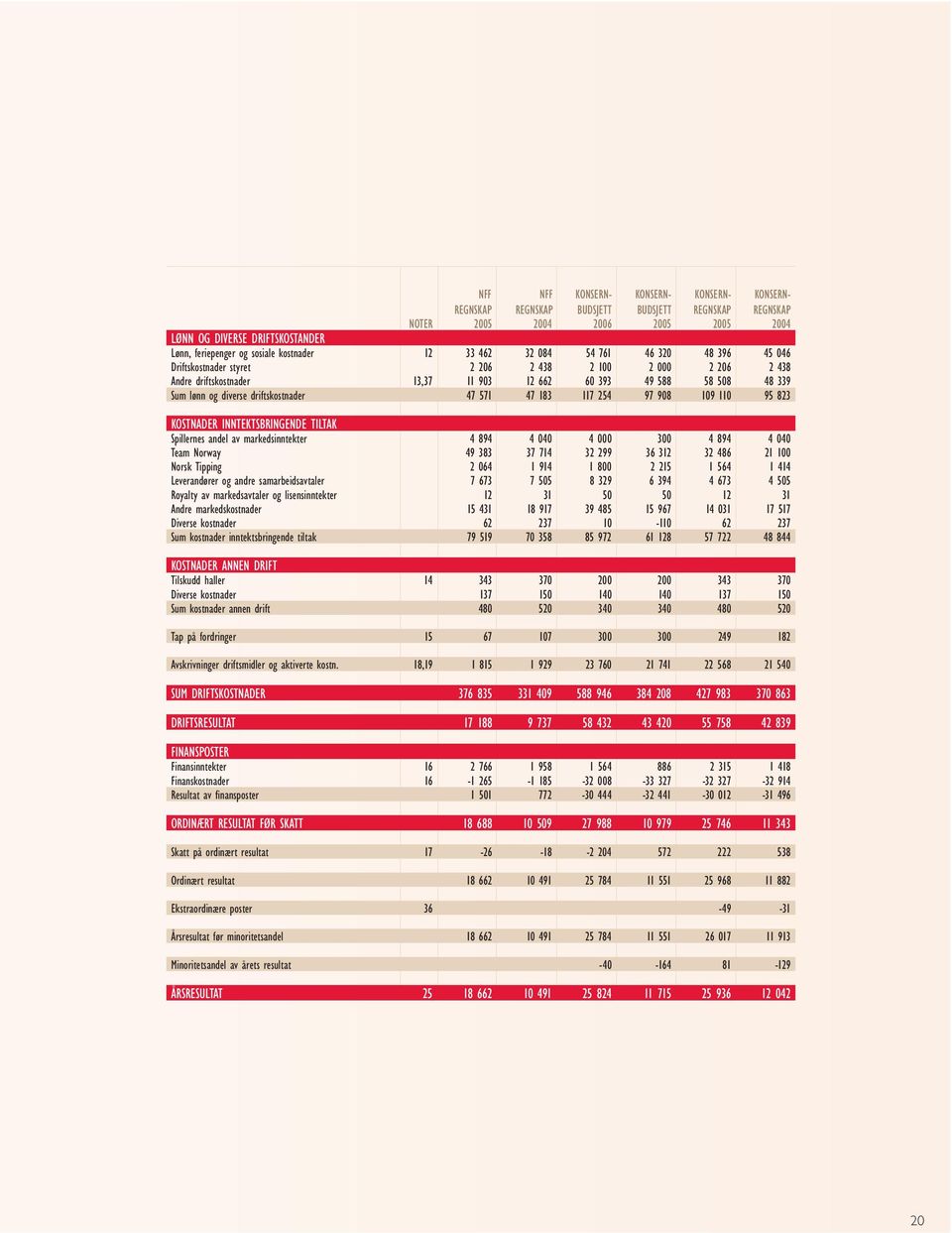 diverse driftskostnader 47 571 47 183 117 254 97 908 109 110 95 823 KOSTNADER INNTEKTSBRINGENDE TILTAK Spillernes andel av markedsinntekter 4 894 4 040 4 000 300 4 894 4 040 Team Norway 49 383 37 714