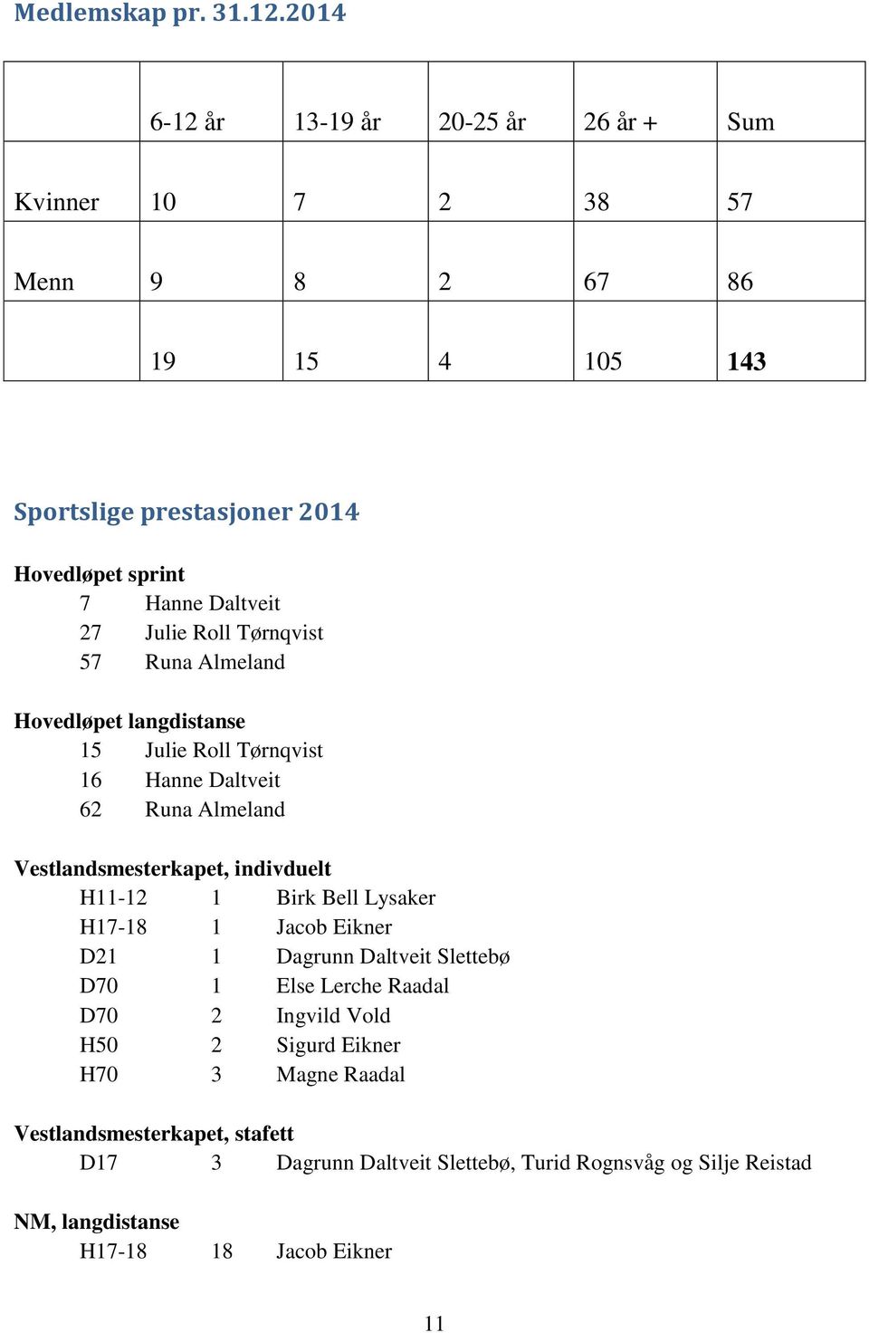 Daltveit 27 Julie Roll Tørnqvist 57 Runa Almeland Hovedløpet langdistanse 15 Julie Roll Tørnqvist 16 Hanne Daltveit 62 Runa Almeland Vestlandsmesterkapet,