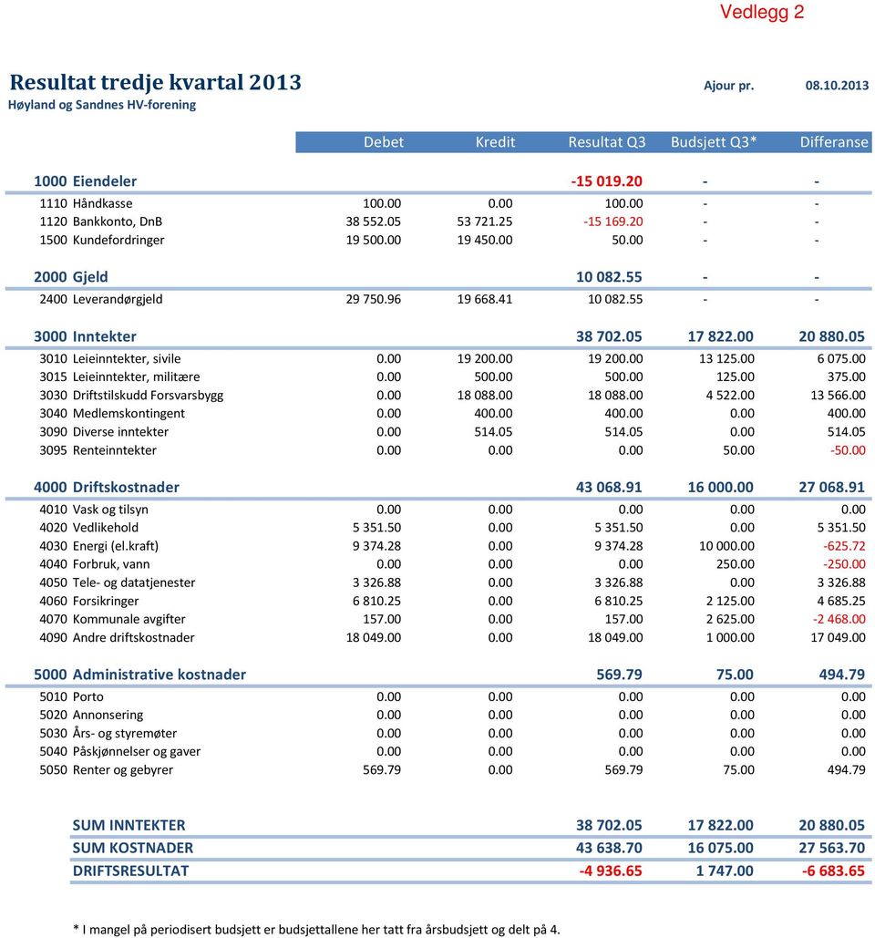 55 - - 3000 Inntekter 38 702.05 17 822.00 20 880.05 3010 Leieinntekter, sivile 0.00 19 200.00 19 200.00 13 125.00 6 075.00 3015 Leieinntekter, militære 0.00 500.00 500.00 125.00 375.