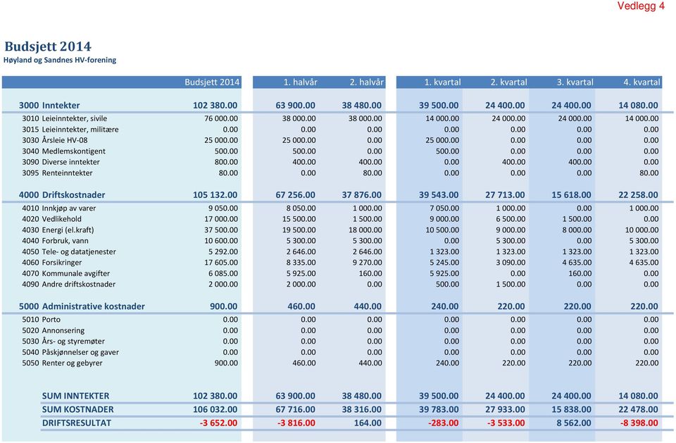 00 25 000.00 0.00 0.00 0.00 3040 Medlemskontigent 500.00 500.00 0.00 500.00 0.00 0.00 0.00 3090 Diverse inntekter 800.00 400.00 400.00 0.00 400.00 400.00 0.00 3095 Renteinntekter 80.00 0.00 80.