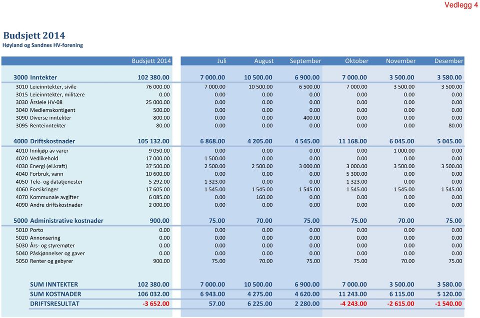 kraft) 37 500.00 4040 Forbruk, vann 10 600.00 4050 Tele- og datatjenester 5 292.00 4060 Forsikringer 17 605.00 4070 Kommunale avgifter 6 085.00 4090 Andre driftskostnader 2 000.
