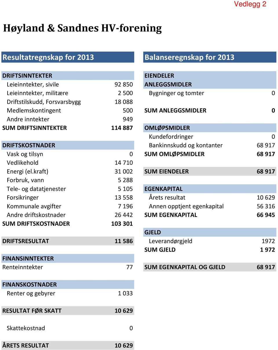 kontanter 68 917 Vask og tilsyn 0 SUM OMLØPSMIDLER 68 917 Vedlikehold 14 710 Energi (el.