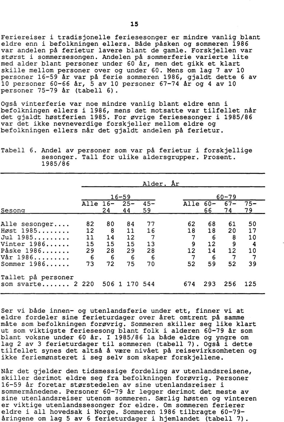 Mens om lag 7 av 10 personer 16-59 år var på ferie sommeren 1986, gjaldt dette 6 av 10 personer 60-66 år, 5 av 10 personer 67-74 år og 4 av 10 personer 75-79 år (tabell 6).