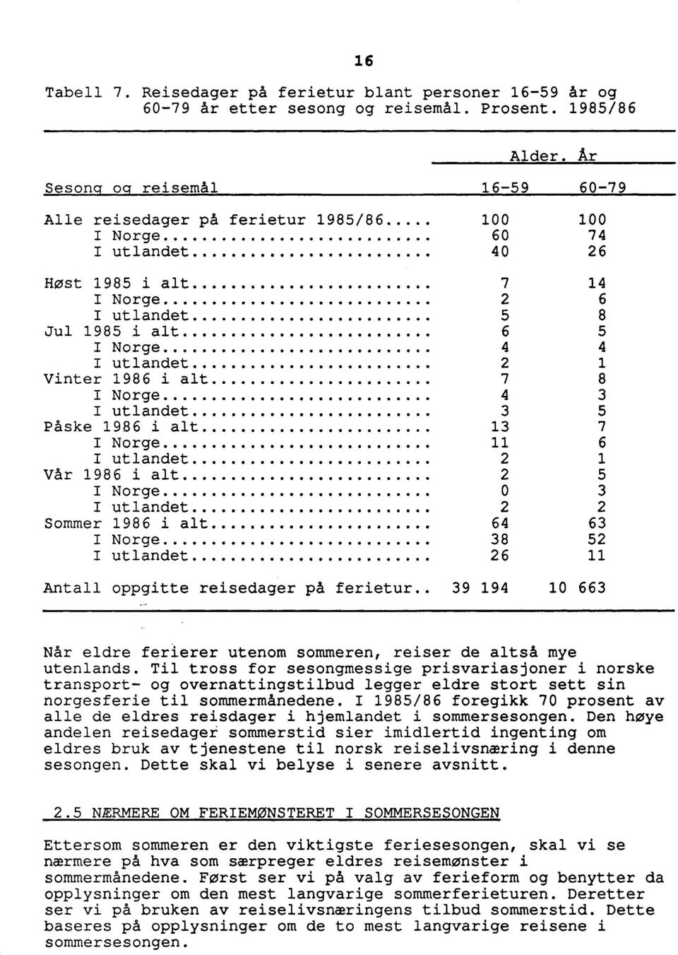 .. OOOOO 7 8 I Norge... 4 3 I utlandet... 3 5 Påske 1986 i alt...... 13 7 I Norge.......... 11 6 I utland et... 2 1 Vår 1986 i alt.... 2 5 I Norge -... 0 3 I utlandet... 2 2 Sommer 1986 i alt.