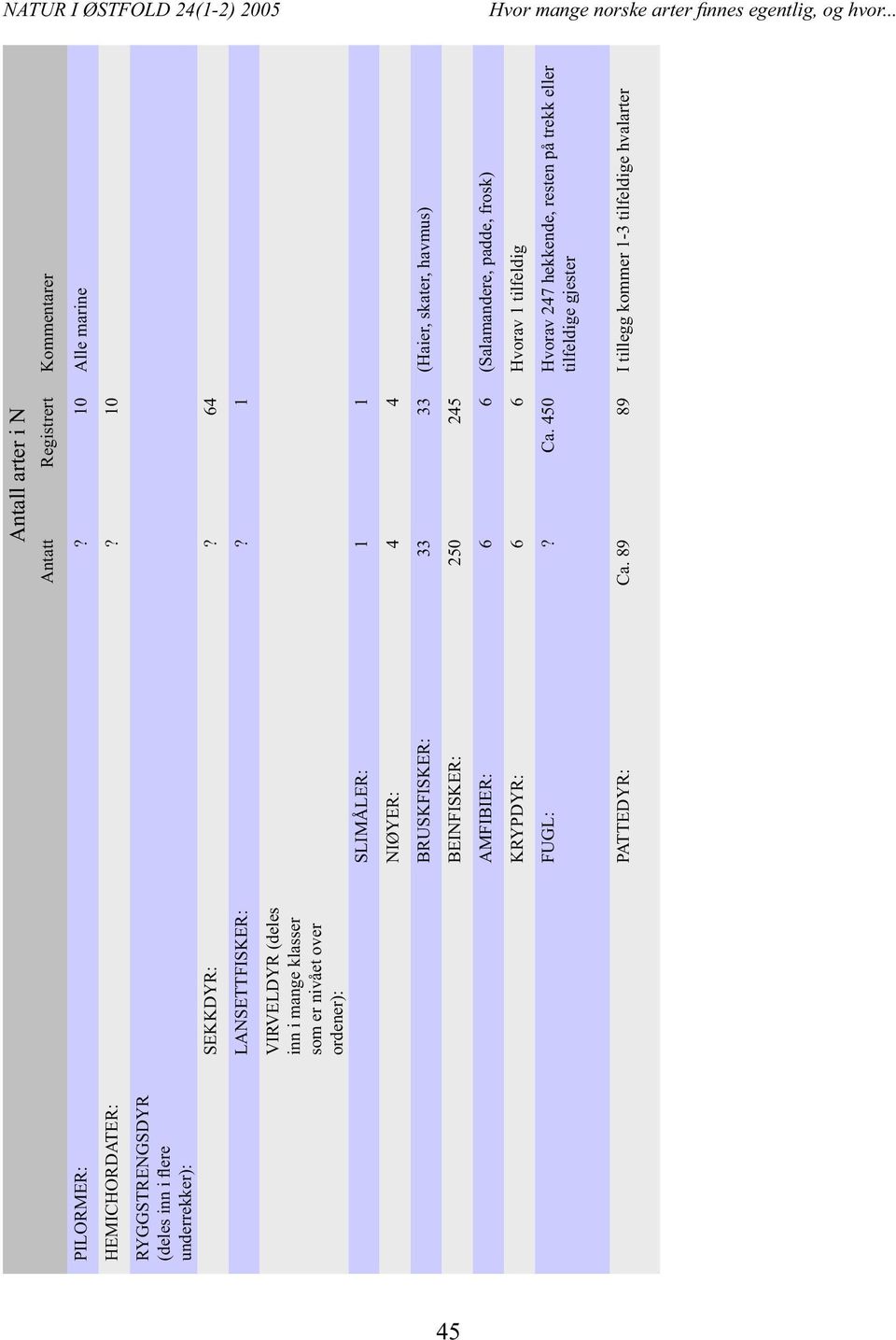 1 VIRVELDYR (deles inn i mange klasser som er nivået over ordener): SLIMÅLER: 1 1 NIØYER: 4 4 BRUSKFISKER: 33 33 (Haier, skater, havmus) BEINFISKER: 250