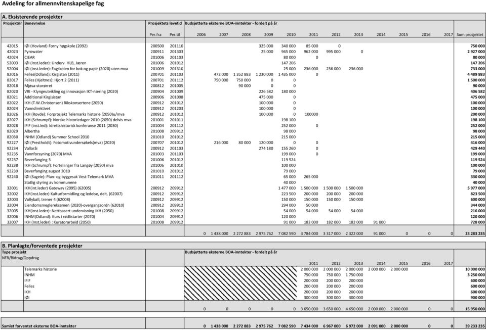 IØI (Inst.leder): Underv. HLB, Jæren 216 2112 147 26 147 26 524 IØI (Inst.