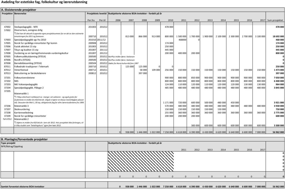 del av den estimerte omsetningen fra 211 og framover.