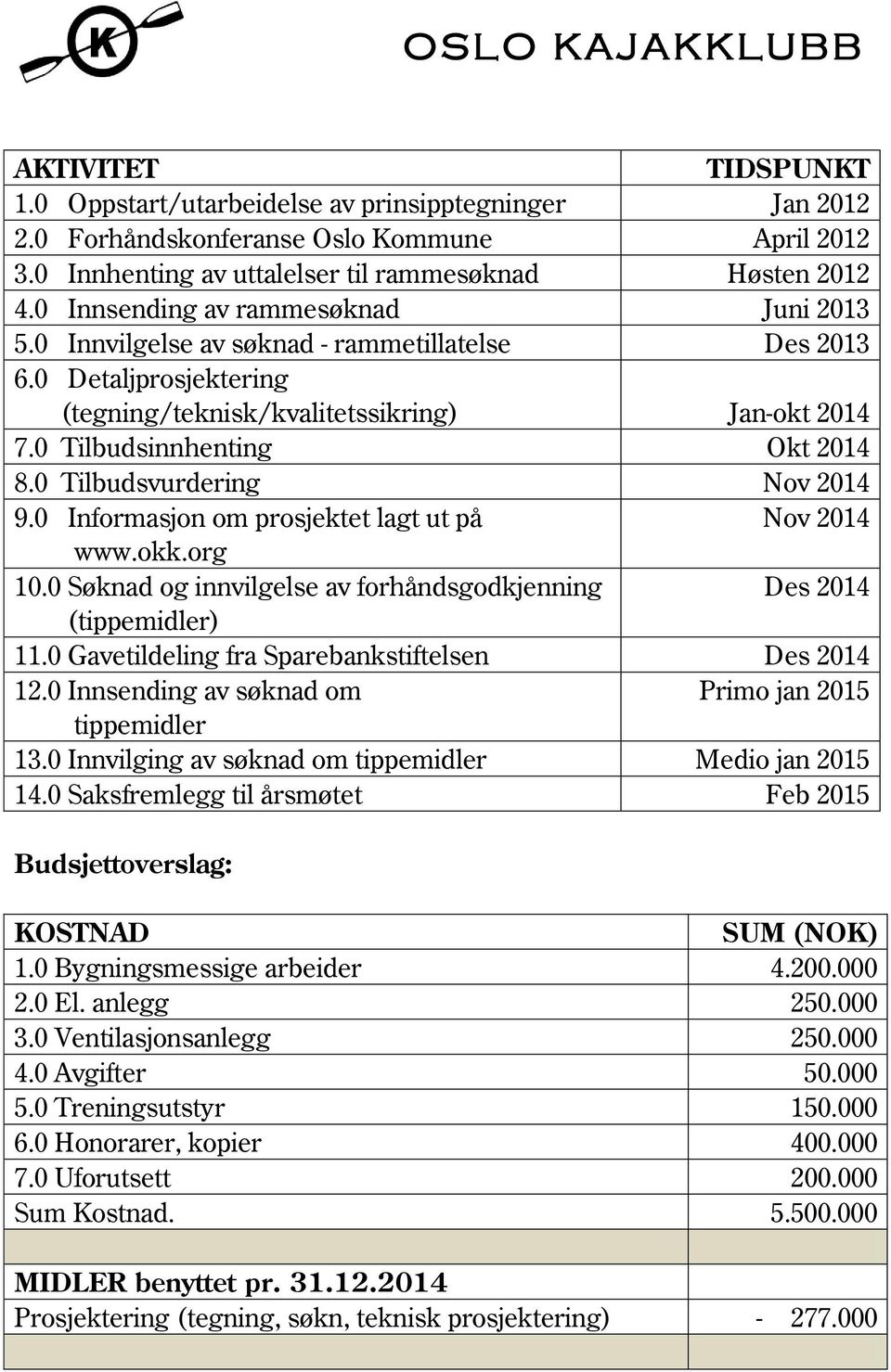 0 Tilbudsvurdering Nov 2014 9.0 Informasjon om prosjektet lagt ut på Nov 2014 www.okk.org 10.0 Søknad og innvilgelse av forhåndsgodkjenning Des 2014 (tippemidler) 11.