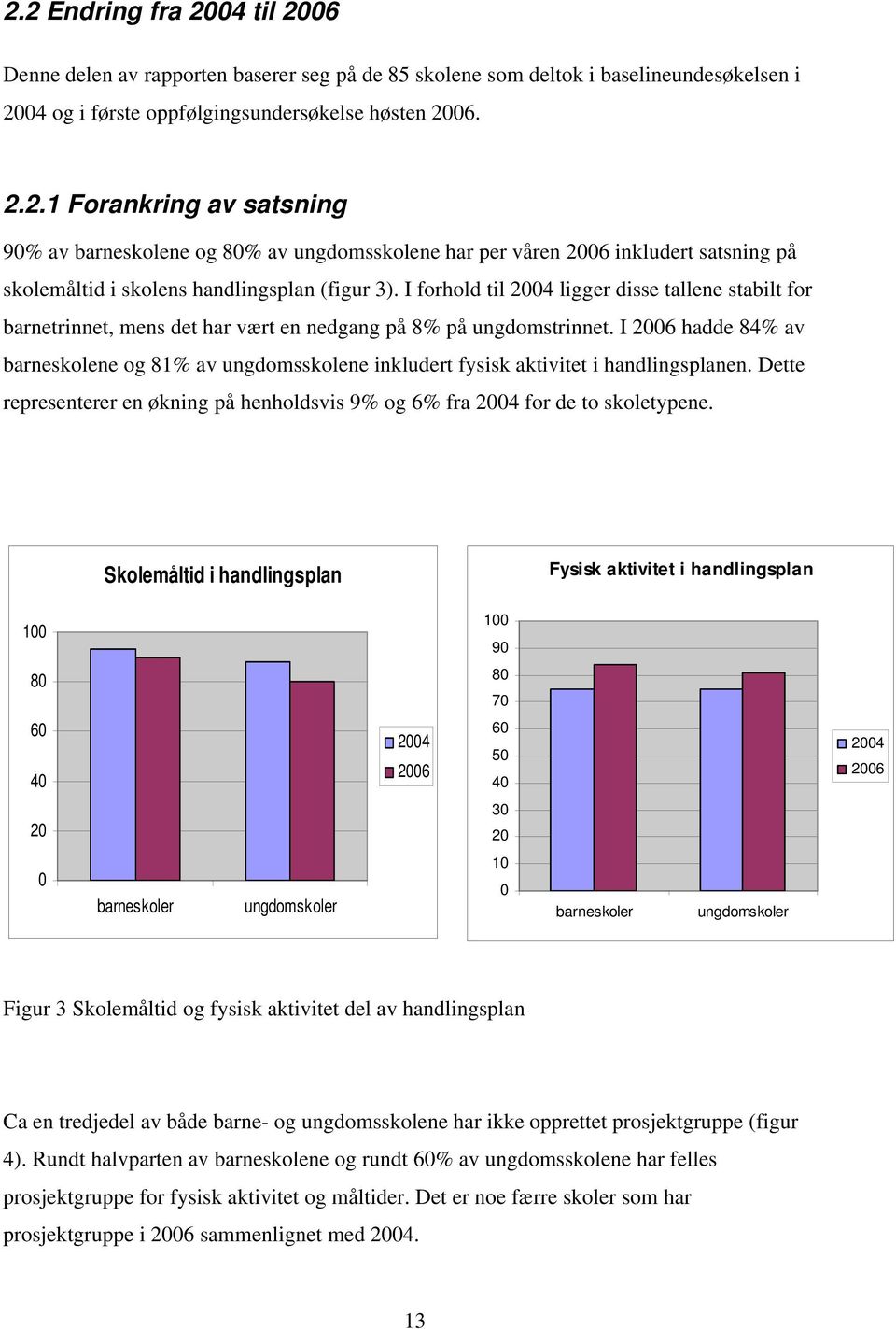 I 26 hadde 84% av barneskolene og 81% av ungdomsskolene inkludert fysisk aktivitet i handlingsplanen. Dette representerer en økning på henholdsvis 9% og 6% fra 24 for de to skoletypene.