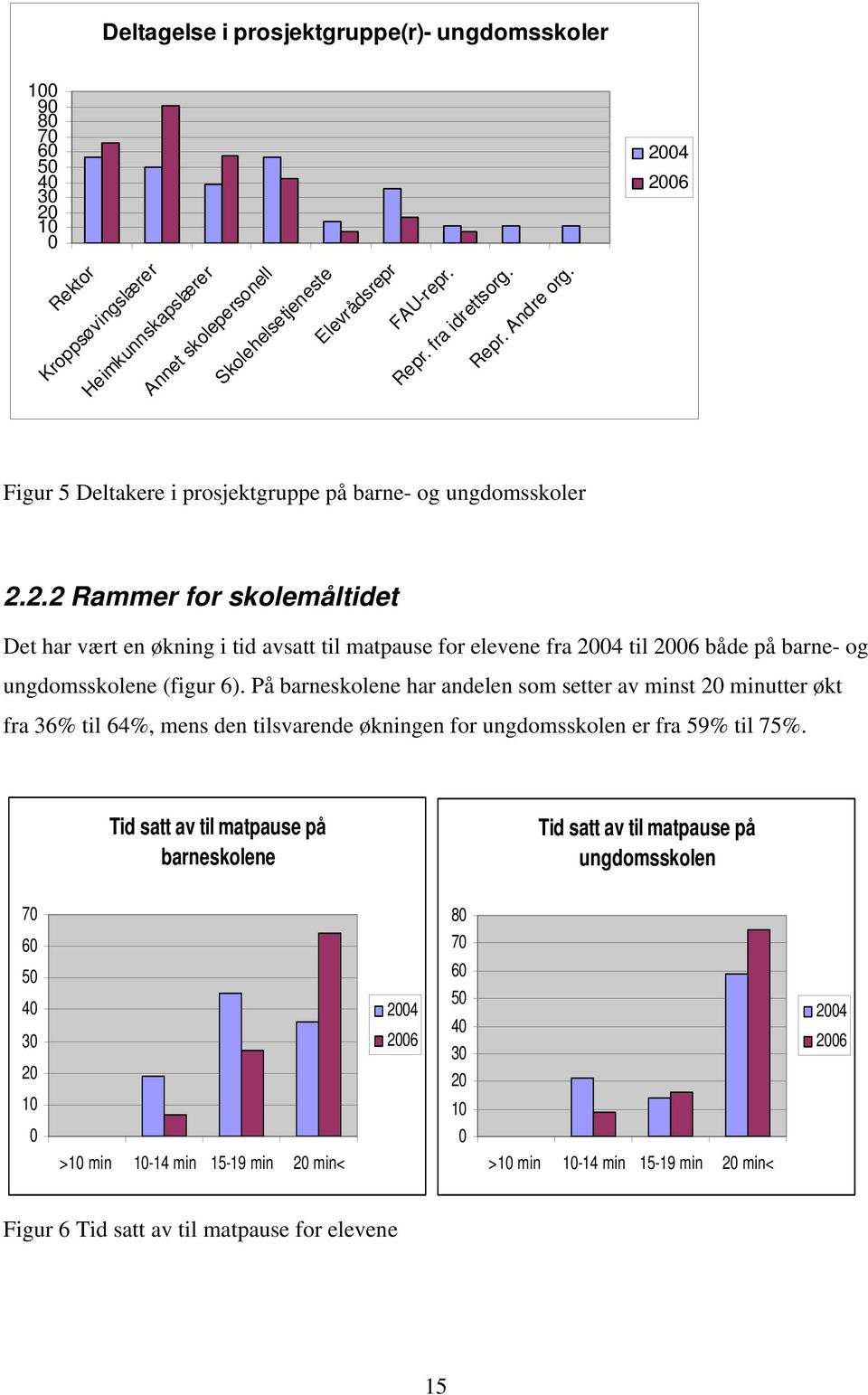 2.2 Rammer for skolemåltidet Det har vært en økning i tid avsatt til matpause for elevene fra 24 til 26 både på barne- og ungdomsskolene (figur 6).