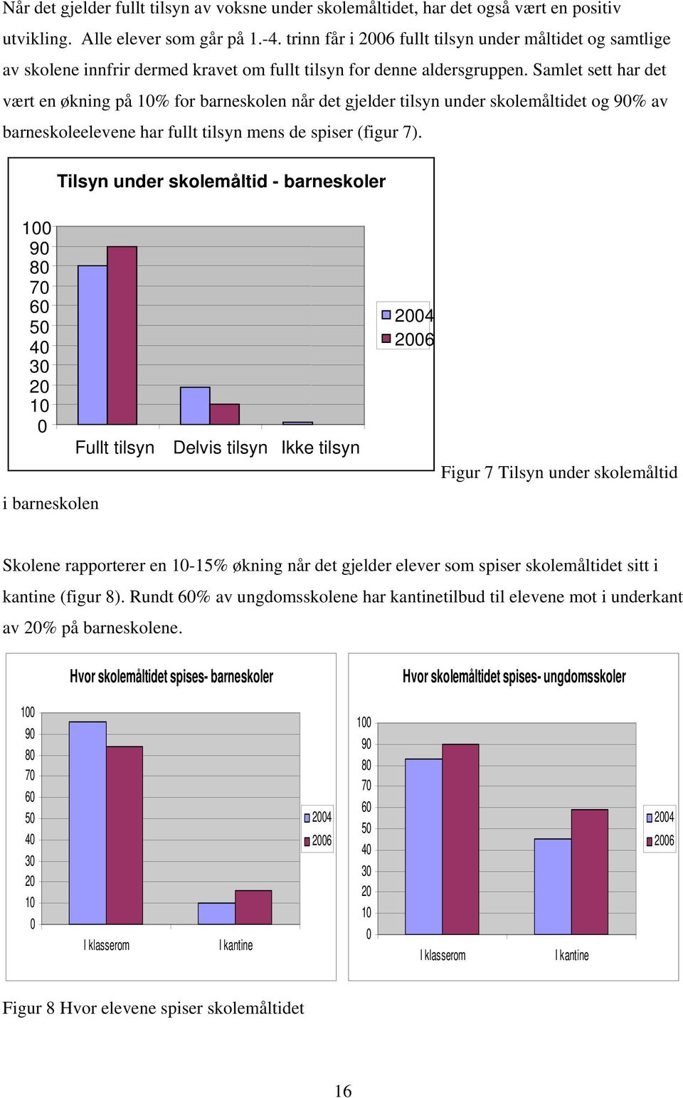 Samlet sett har det vært en økning på 1% for barneskolen når det gjelder tilsyn under skolemåltidet og 9% av barneskoleelevene har fullt tilsyn mens de spiser (figur 7).