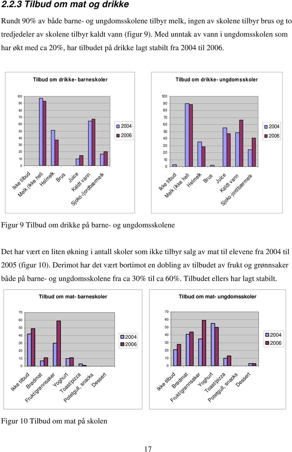 Tilbud om drikke- barneskoler Tilbud om drikke- ungdomsskoler 1 1 9 9 8 8 7 7 6 5 4 24 26 6 5 4 24 26 3 2 3 2 1 1 Ikke tilbud Melk (ikke hel) Helmelk Brus Juice Kaldt vann Sjoko-/jordbærmelk Ikke