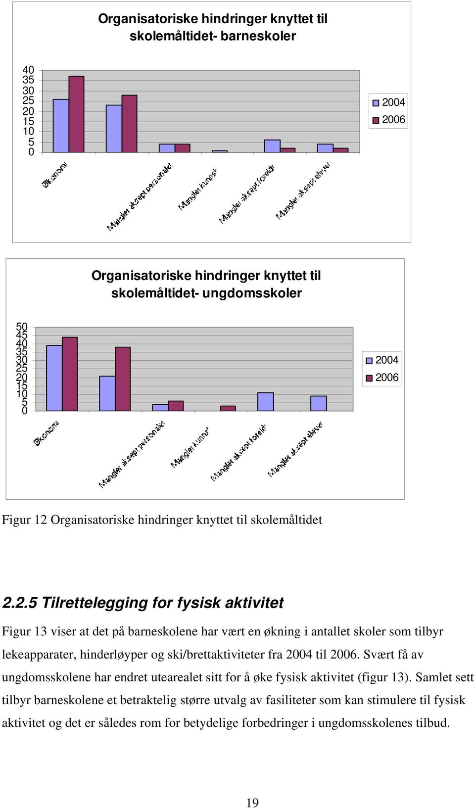 skoler som tilbyr lekeapparater, hinderløyper og ski/brettaktiviteter fra 24 til 26. Svært få av ungdomsskolene har endret utearealet sitt for å øke fysisk aktivitet (figur 13).