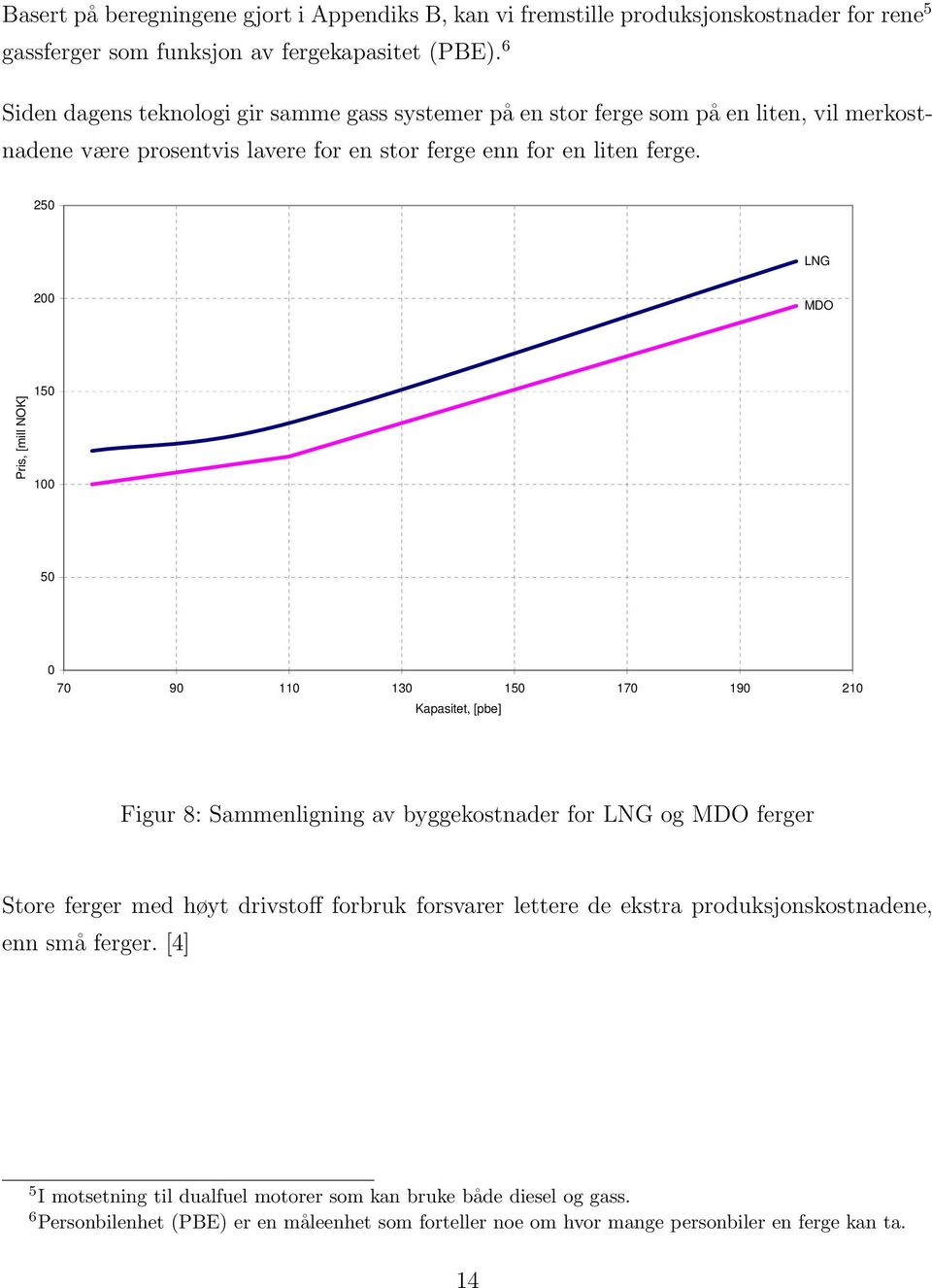 250 LNG 200 MDO Pris, [mill NOK] 150 100 50 0 70 90 110 130 150 170 190 210 Kapasitet, [pbe] Figur 8: Sammenligning av byggekostnader for LNG og MDO ferger Store ferger med høyt drivstoff