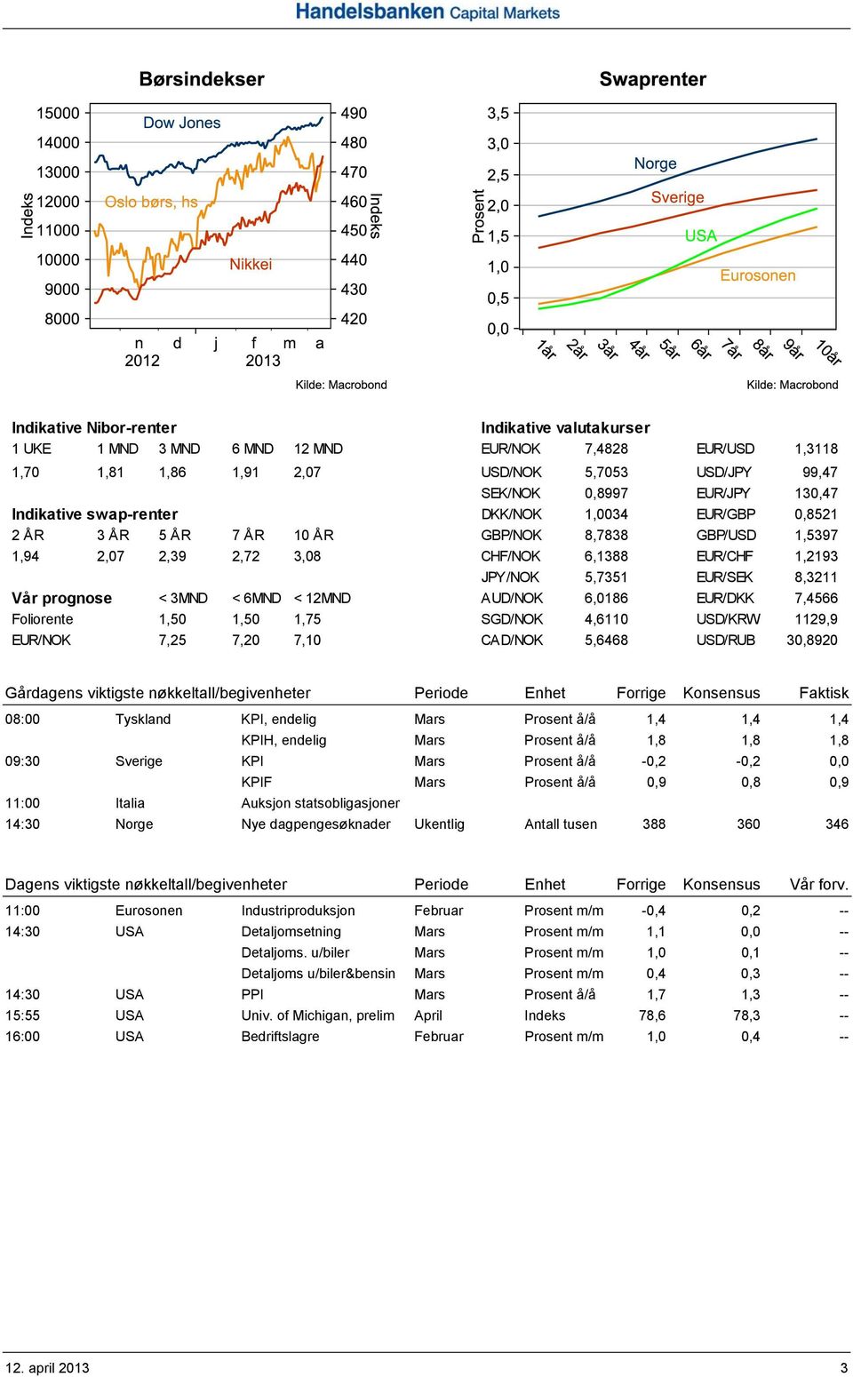 prognose < 3MND < 6MND < 12MND AUD/NOK 6,0186 EUR/DKK 7,4566 Foliorente 1,50 1,50 1,75 SGD/NOK 4,6110 USD/KRW 1129,9 EUR/NOK 7,25 7,20 7,10 CAD/NOK 5,6468 USD/RUB 30,8920 Gårdagens viktigste