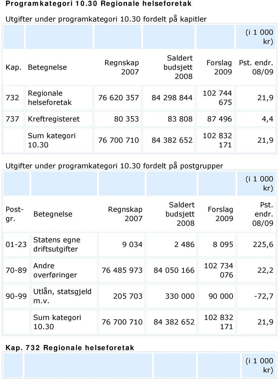 30 76 700 710 84 382 652 102 832 171 21,9 Utgifter under programkategori 10.30 fordelt på postgrupper (i 1 000 kr) Postgr. Betegnelse Regnskap 2007 Saldert budsjett 2008 Forslag 2009 Pst. endr.