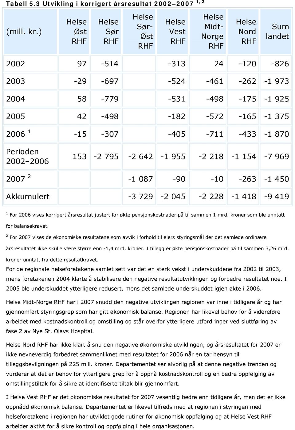 -175-1 925 2005 42-498 -182-572 -165-1 375 2006 1-15 -307-405 -711-433 -1 870 Perioden 2002 2006 153-2 795-2 642-1 955-2 218-1 154-7 969 2007 2-1 087-90 -10-263 -1 450 Akkumulert -3 729-2 045-2 228-1