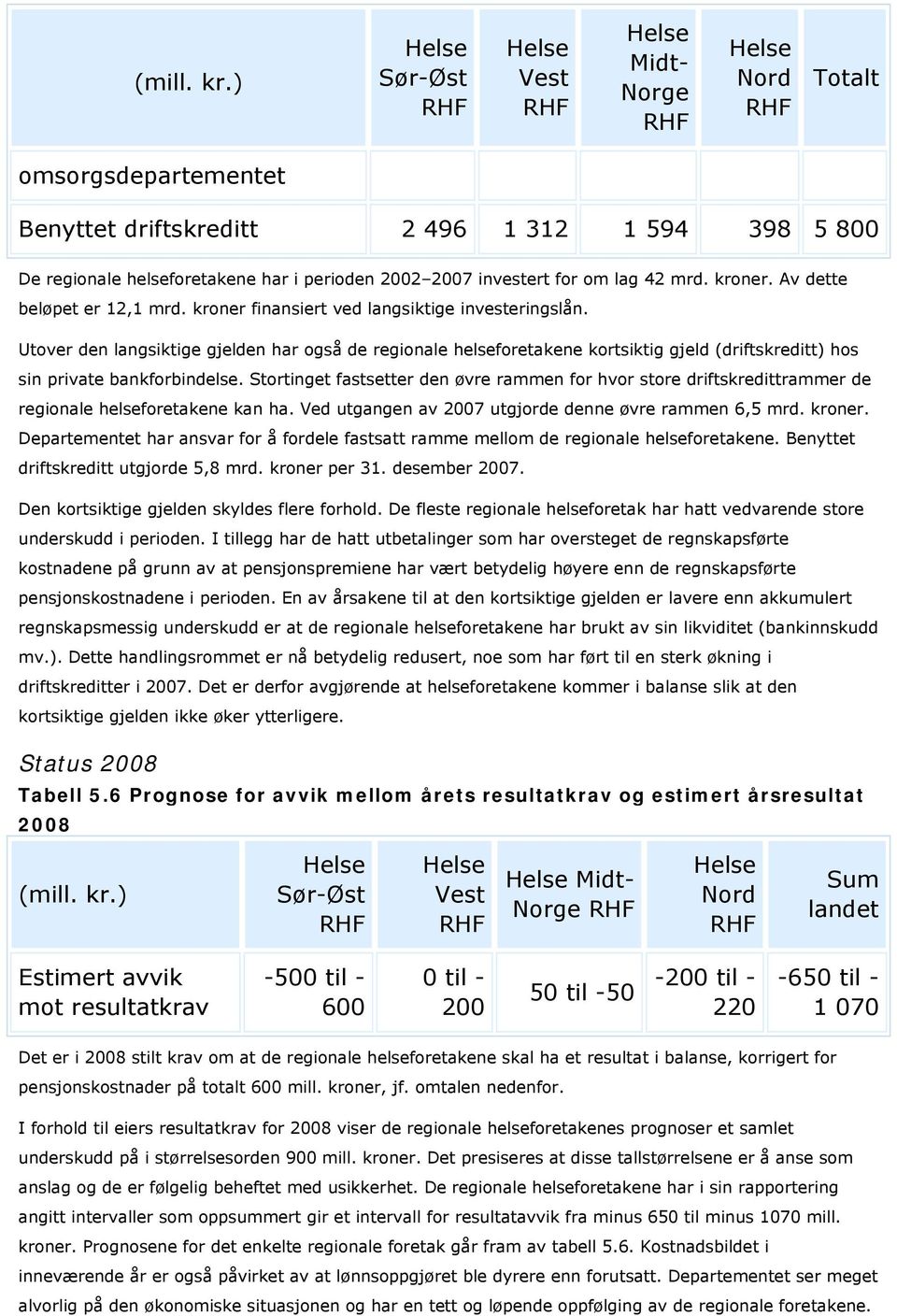 2007 investert for om lag 42 mrd. kroner. Av dette beløpet er 12,1 mrd. kroner finansiert ved langsiktige investeringslån.