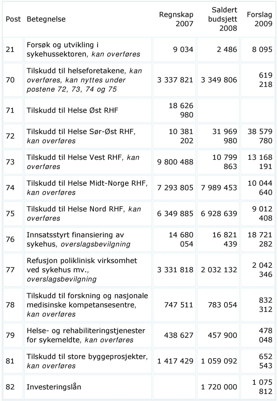 Helse Vest RHF, kan overføres 9 800 488 10 799 863 13 168 191 74 Tilskudd til Helse Midt-Norge RHF, kan overføres 7 293 805 7 989 453 10 044 640 75 Tilskudd til Helse Nord RHF, kan overføres 6 349