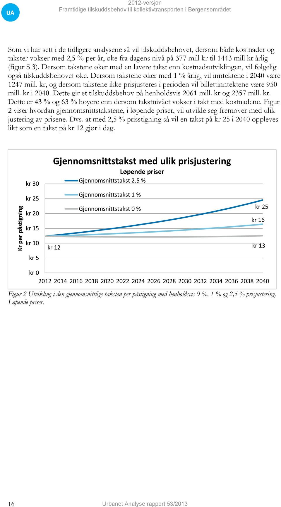 Dersom takstene øker med 1 % årlig, vil inntektene i 2040 være 1247 mill. kr, og dersom takstene ikke prisjusteres i perioden vil billettinntektene være 950 mill. kr i 2040.