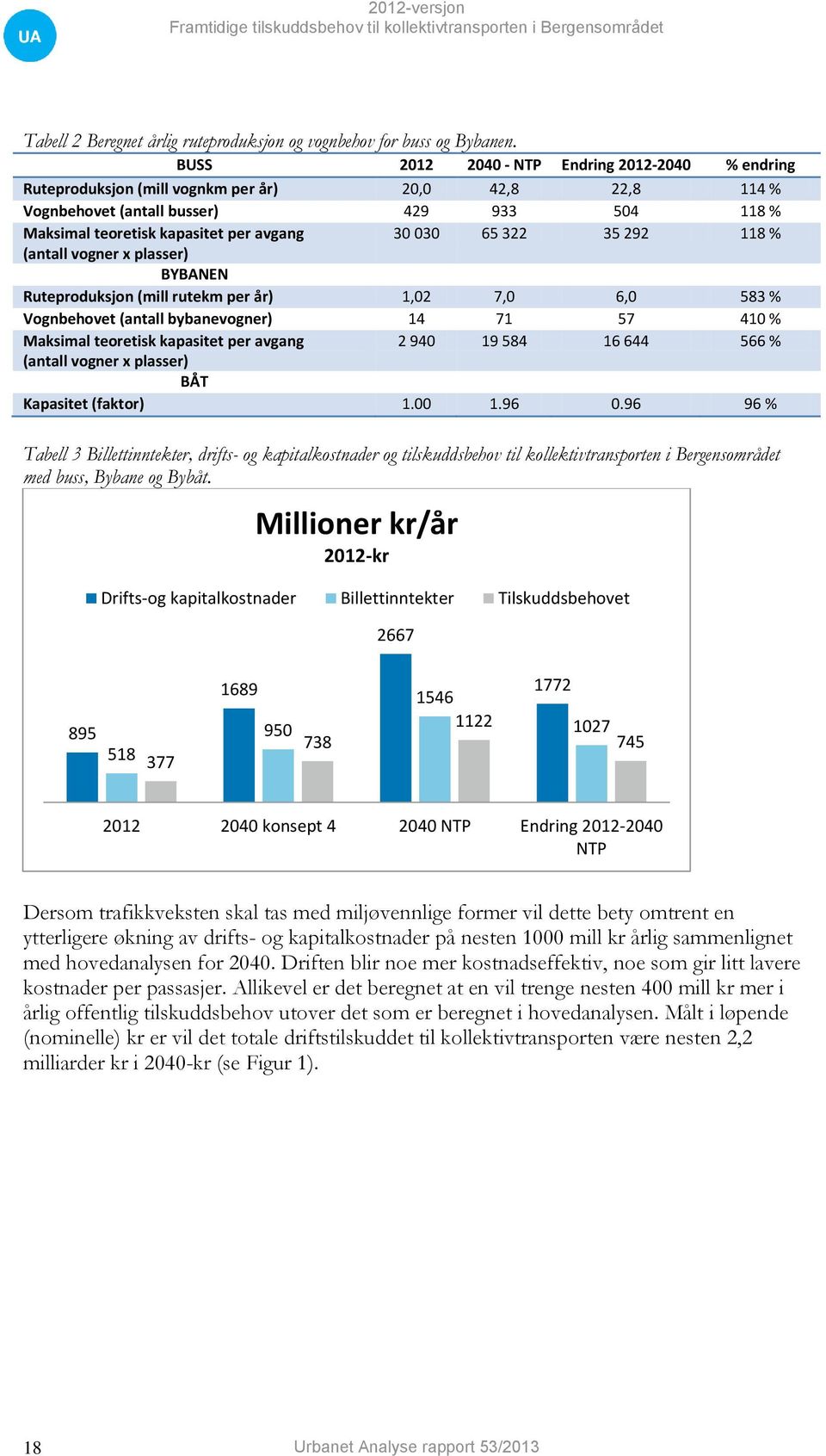 65 322 35 292 118 % (antall vogner x plasser) BYBANEN Ruteproduksjon (mill rutekm per år) 1,02 7,0 6,0 583 % Vognbehovet (antall bybanevogner) 14 71 57 410 % Maksimal teoretisk kapasitet per avgang 2