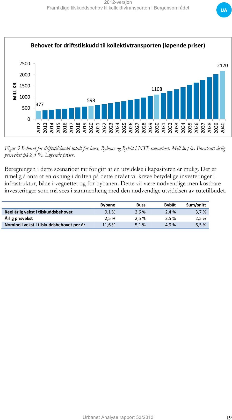 Forutsatt årlig prisvekst på 2,5 %. Løpende priser. Beregningen i dette scenarioet tar for gitt at en utvidelse i kapasiteten er mulig.