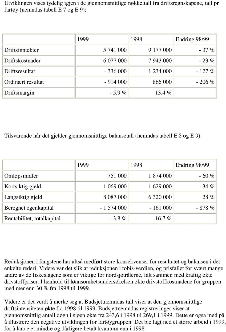 balansetall (nemndas tabell E 8 og E 9): 1999 1998 Endring 98/99 Omløpsmidler 751 000 1 874 000-60 % Kortsiktig gjeld 1 069 000 1 629 000-34 % Langsiktig gjeld 8 087 000 6 320 000 28 % Beregnet