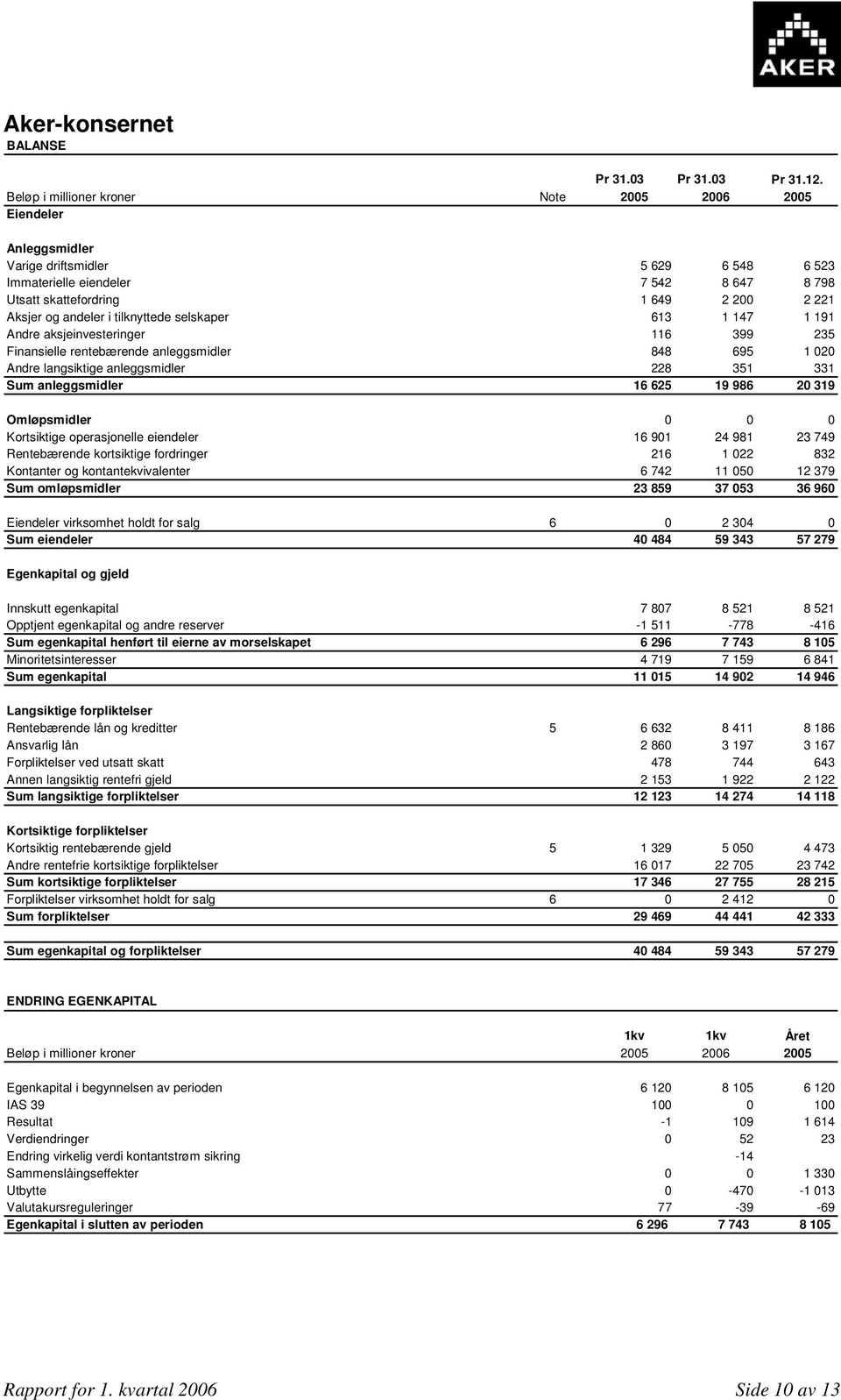 andeler i tilknyttede selskaper 613 1 147 1 191 Andre aksjeinvesteringer 116 399 235 Finansielle rentebærende anleggsmidler 848 695 1 020 Andre langsiktige anleggsmidler 228 351 331 Sum anleggsmidler